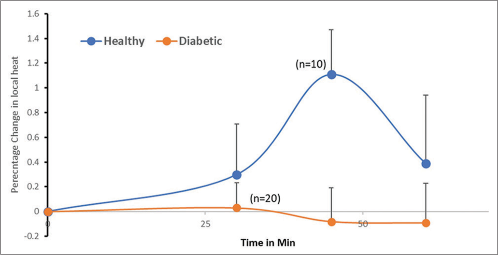 Percentage change in local heat after C-fibre stimulation in healthy versus diabetic subjects.