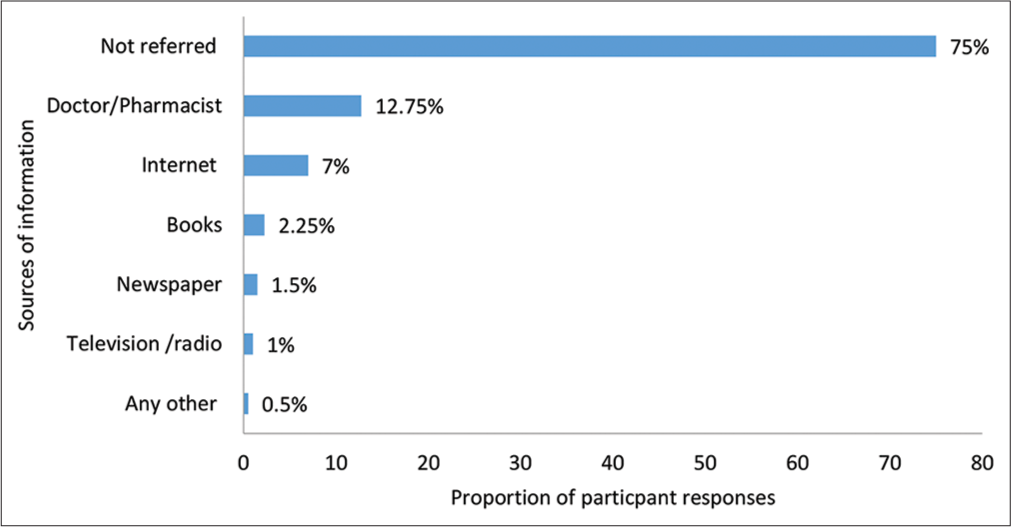 Sources of information among lay public regarding the disposal of medicines (N=400).