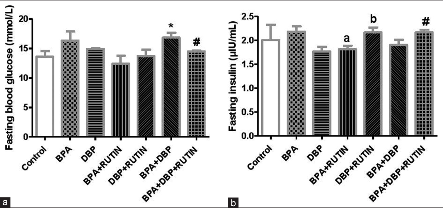 Effects of Rt on (a) fasting blood glucose and (b) fasting insulin, in plasticizers exposed Wistar rats. The fasting blood glucose increased (P < 0.05 [P = 0.0312]) following administration of BPA and DBP while the introduction of Rt reduced the fasting blood glucose level (P = 0.0249). The fasting insulin decreased significantly in BPA + Rt when compared to BPA (P = 0.0270) while it increased significantly in DBP + Rt and BPA +DBP + Rt when compared with DBP (P = 0.0225) and BPA + DBP (P = 0.0493), respectively. Data are expressed as mean ± SEM. n = 6 and analysed by one-way ANOVA, followed by Newman–Keuls post hoc test. (*P < 0.05 vs. control; #P < 0.05 vs. BPA + DBP; aP < 0.05 vs. BPA; bP < 0.05 vs. DBP). BPA: Bisphenol A, DBP: Dibutyl phthalate, Rt: Rutin, SEM: Standard error of mean, n: number.