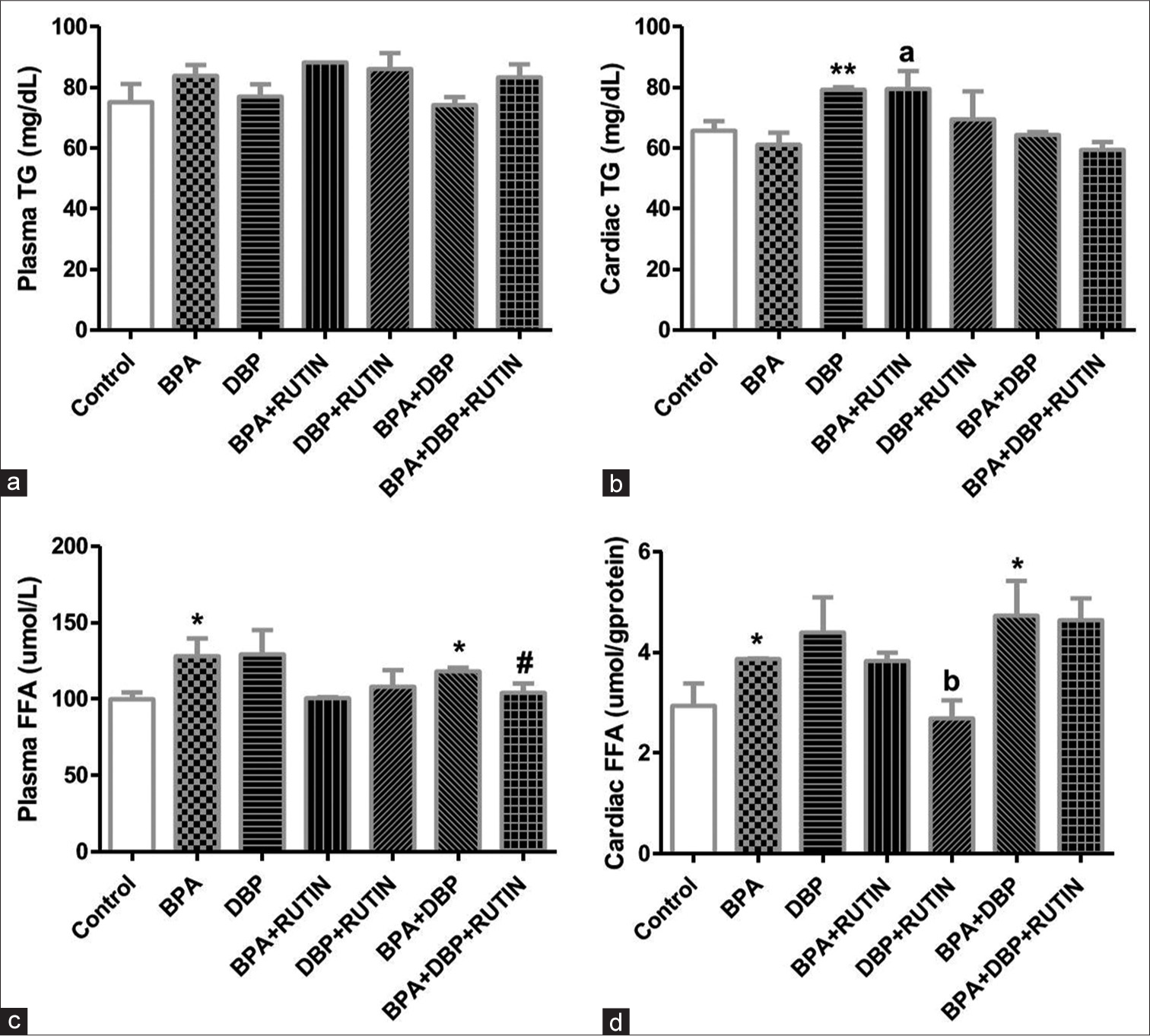 Effects of Rt on plasma and cardiac (a and b) TG and (c and d) FFA in plasticizers exposed Wistar rats. There were no significant changes in plasma TG, the cardiac TG increased significantly following DBP administration when compared with control (P = 0.0074) as the level increased in BPA + Rt when compared to BPA (P = 0.0297). The plasma FFA increased in BPA and BPA + DBP when compared to control (P = 0.0439, 0.0118) and this was reduced following the administration of Rt in BPA + DBP + Rt group (P = 0.0506). The cardiac FFA significantly increased in BPA and BPA + DBP when compared to control (P = 0.0518, 0.0471) while a significant reduction was observed when Rt was administered with DBP when compared to only DBP (P = 0.0481). Data are expressed as mean ± SEM. n = 6 and analysed by one-way ANOVA, followed by Newman–Keuls post hoc test. (*P < 0.05 vs. control; #P < 0.05 vs. BPA + DBP; bP < 0.05 vs. DBP). Rt: Rutin, BPA: Bisphenol A, DBP: Dibutyl phthalate, TG: Triglyceride, FFA: free fatty acids.