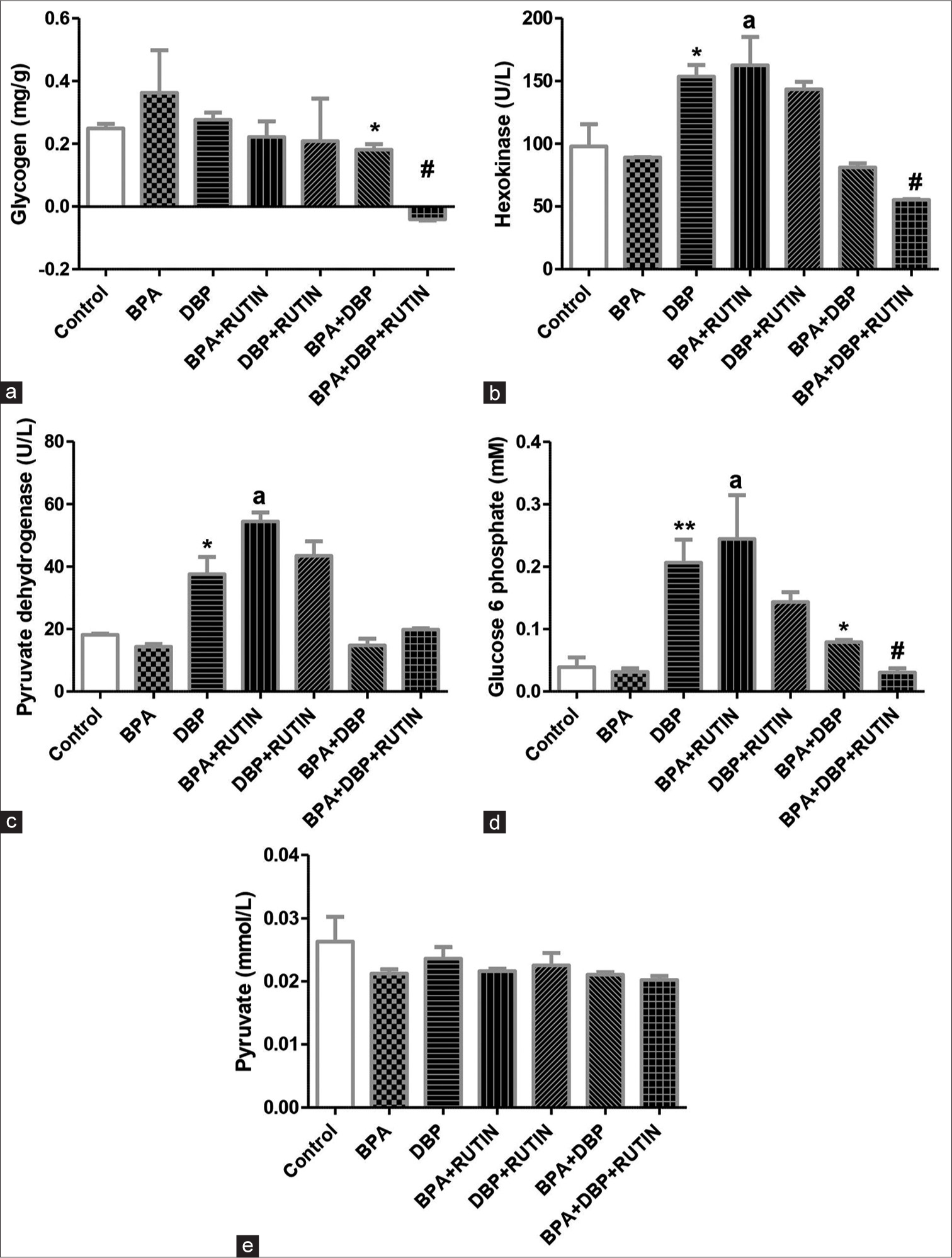 Effects of Rt on cardiac (a) glycogen, (b) hexokinase, (c) pyruvate dehydrogenase, (d) glucose 6 phosphate and (e) pyruvate, in plasticizers exposed Wistar rats. The glycogen level was reduced in BPA + DBP when compared with control (P = 0.0477) and reduced further with administration of Rt as seen in BPA + DBP + Rt group (p = 0.0035). There was an increase in hexokinase and pyruvate dehydrogenase activities in DBP and BPA + Rt when compared to control (P = 0.0542, 0.0359) and BPA (P = 0.0410, 0.0029), respectively. Glucose 6 phosphate levels increased in DBP and BPA + Rt when compared to control (P = 0.0072) and BPA (P = 0.0196), respectively; it also increased in BPA + DBP when compared to the control (P = 0.0336); however, the introduction of Rt reduced it significantly (P = 0.0016). The pyruvate level remains unchanged. Data are expressed as mean ± SEM. n = 6 and analysed by one-way ANOVA, followed by Newman–Keuls post hoc test. (*P < 0.05, **P < 0.01 vs. control; #P < 0.05 vs. BPA + DBP; aP < 0.05 vs. BPA). Rt: Rutin, BPA: Bisphenol A, DBP: Dibutyl phthalate.