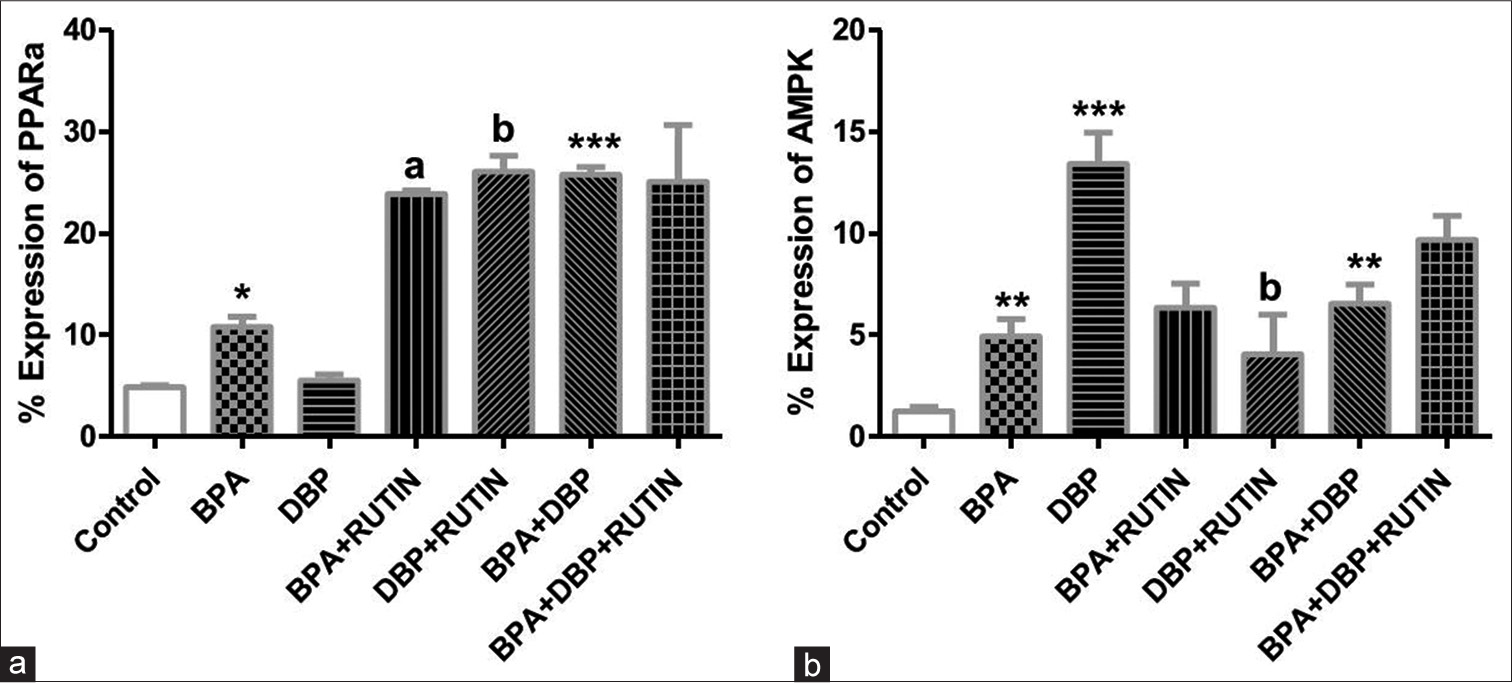 Effects of Rt on cardiac (a) PPARα and (b) AMPK, in plasticizers exposed Wistar rats. Effects of Rt on cardiac (a) PPARα and (b) AMPK, in plasticizers exposed Wistar rats. The % expression of PPARα increased significantly in BPA and BPA + DBP when compared to the control (P = 0.0140, 0.0007) while it reduced significantly in BPA + Rt and DBP + Rt compared with BPA and DBP groups (P = 0.0032, 0.0031). There was an increase in AMPK expression following administration of the plasticizers as seen in BPA, DBP and BPA + DBP groups compared with control (P = 0.0070, 0.0010, 0.0028) while the administration of Rt reduced the expression in DBP + Rt when compared with DBP only (P = 0.0318). Data are expressed as mean ± SEM. n = 6 and analysed by one-way ANOVA, followed by Newman–Keuls post hoc test.(*P < 0.05, **P < 0.01, ***P < 0.001 vs. control; aP < 0.05 vs. BPA; bP < 0.05 vs. DBP). BPA: Bisphenol A, DBP: Dibutyl phthalate, Rt: Rutin, PPARα: Peroxisome proliferator activated receptor alpha, AMPK: Adenosine monophosphate kinase.