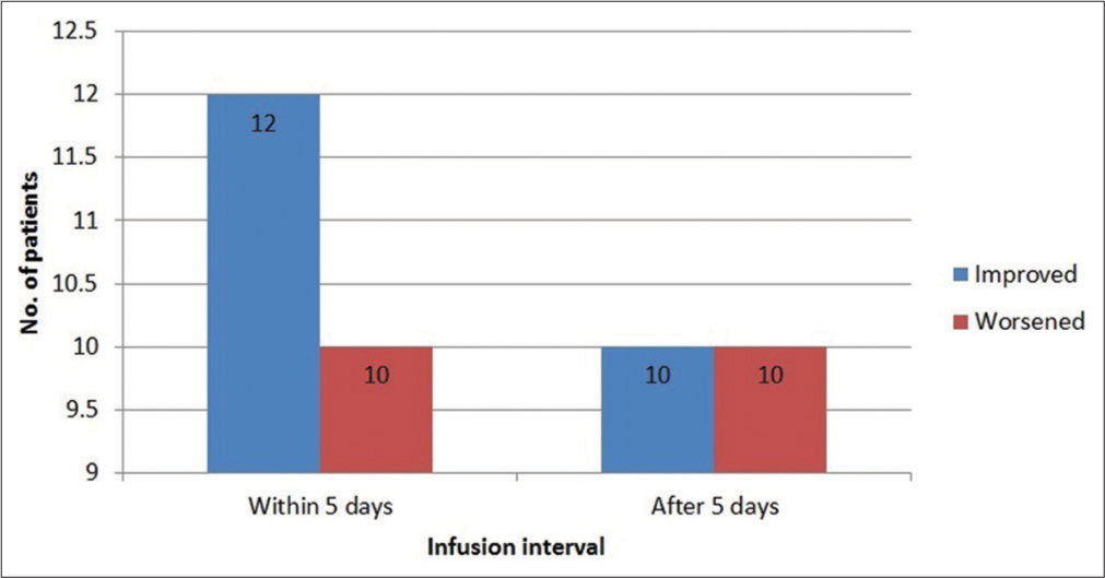 Infusion interval.