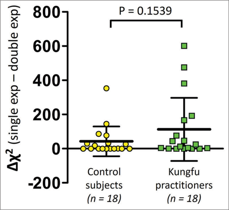 Comparison of difference in Chi-square values (Δχ2) between Kungfu practitioners (green squares) and control subjects (yellow circles). n = Number of participants.