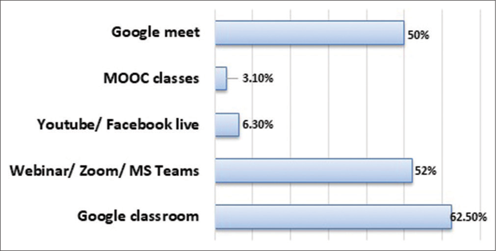 Tools used by teachers for online teaching. MOOC -Massive open online courses, MS - microsoft