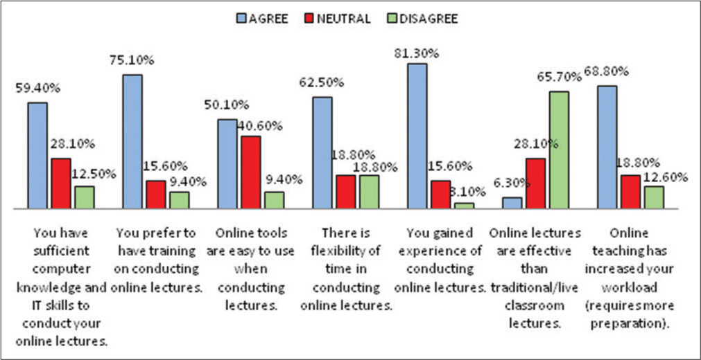 Teachers’ knowledge and experience during online teaching.