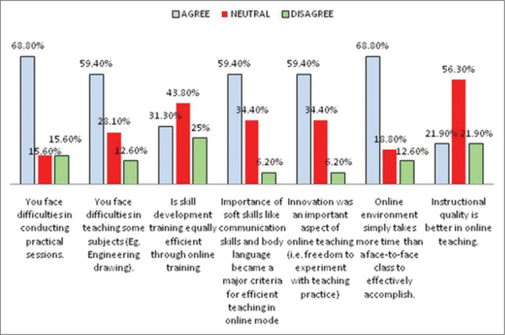 Perception of challenges and skills during online teaching.