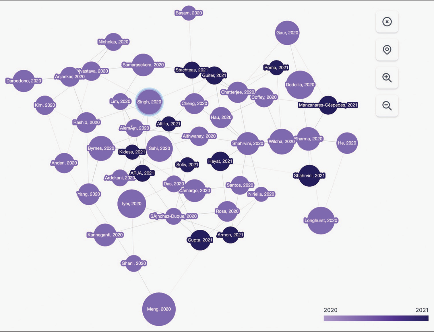 Interactive map of a publication generated by Inciteful tool Map generated using Inciteful tool. Data as on 27 November 2022. The central circle with blue halo (Singh et al., 2020) represents the original search query.[7]