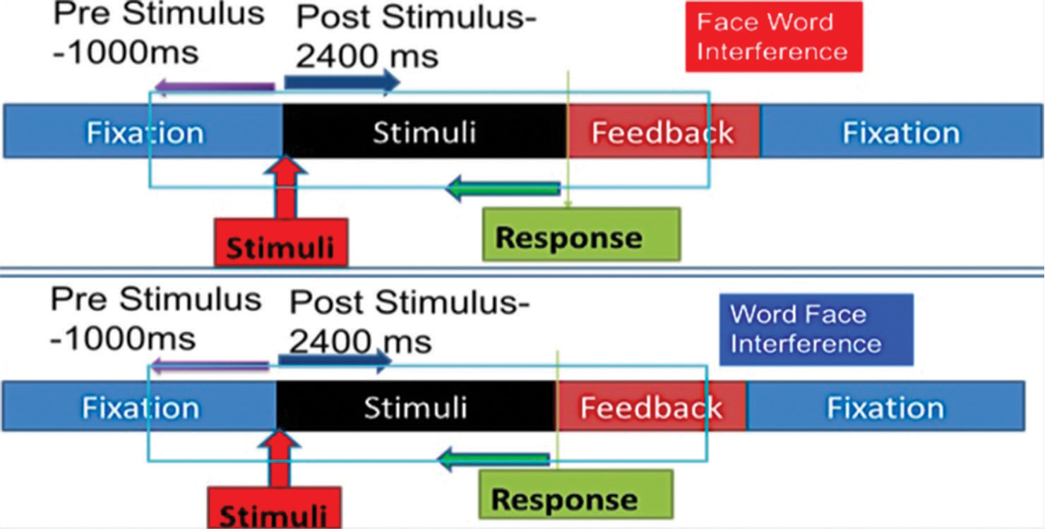 Electroencephalogram (EEG) segmentation strategy for each emotional interference task trials. The block shows period of fixation, stimuli and feedback of a single trial. Each EEG segment comprised 11000 ms pre-stimulus and 2400 ms post-stimulus period.