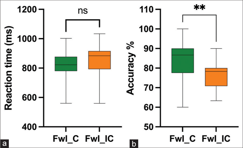 Reaction time (a) and accuracy percentage (b) during congruent versus incongruent Faceword interference task. FwI_C: Face word Interference Congruent trials, FwI_IC: Face word Interference Incongruent trials, ns: Not significant, **: p=0.012.
