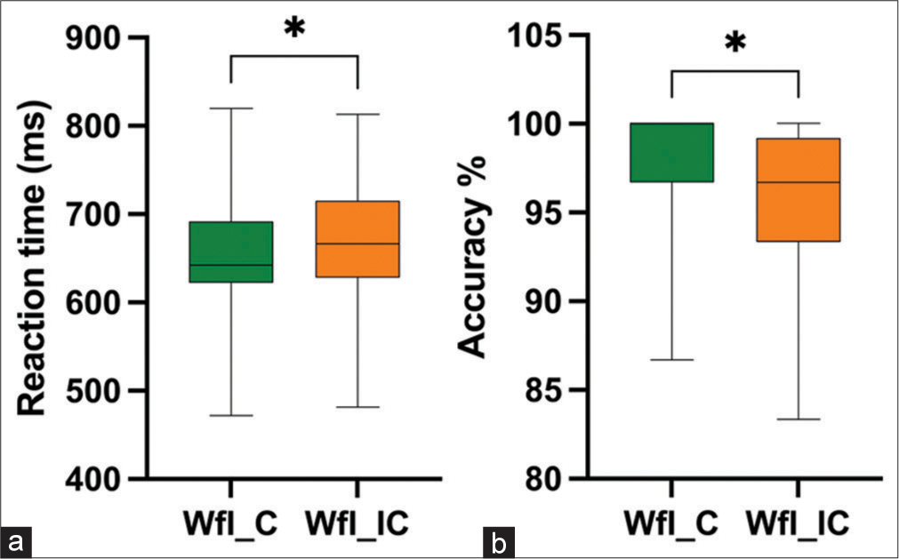 Reaction time (a) and accuracy percentage (b) during congruent versus incongruent Wordface interference task. WfI_C: Word face Interference Congruent trials, WfI_IC: Word face Interference Incongruent trials, *: p<0.05.