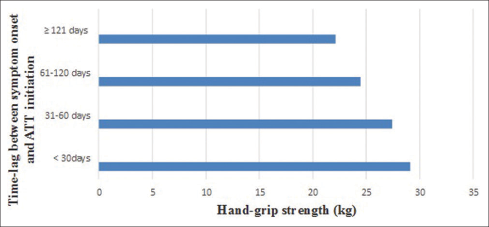 Handgrip strength variation with an increasing time lag between the symptom onset and antitubercular therapy (ATT) initiation.