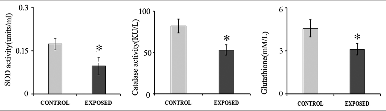 Activities of superoxide dismutase (SOD), catalase and content of reduced glutathione in garment manufacturing workers compared to unexposed controls. Values are mean ± standard error of the mean (*P < 0.05).