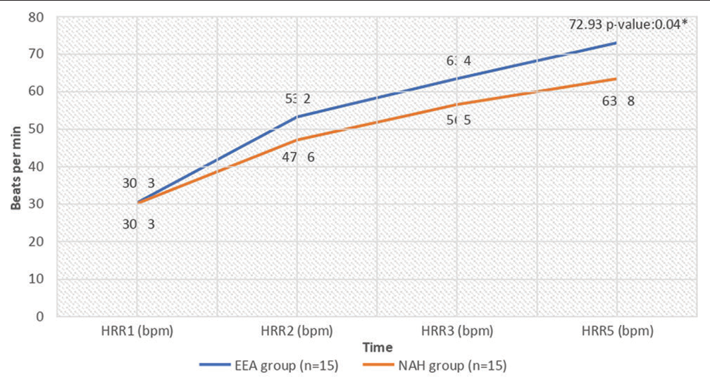 Comparison of recovery heart rate in the elite endurance athletes and non-athletics healthy groups. EEA: Elite endurance athlete, NAH: Non-athletic healthy, HRR: Heart rate recovery, *Statistically significant value.