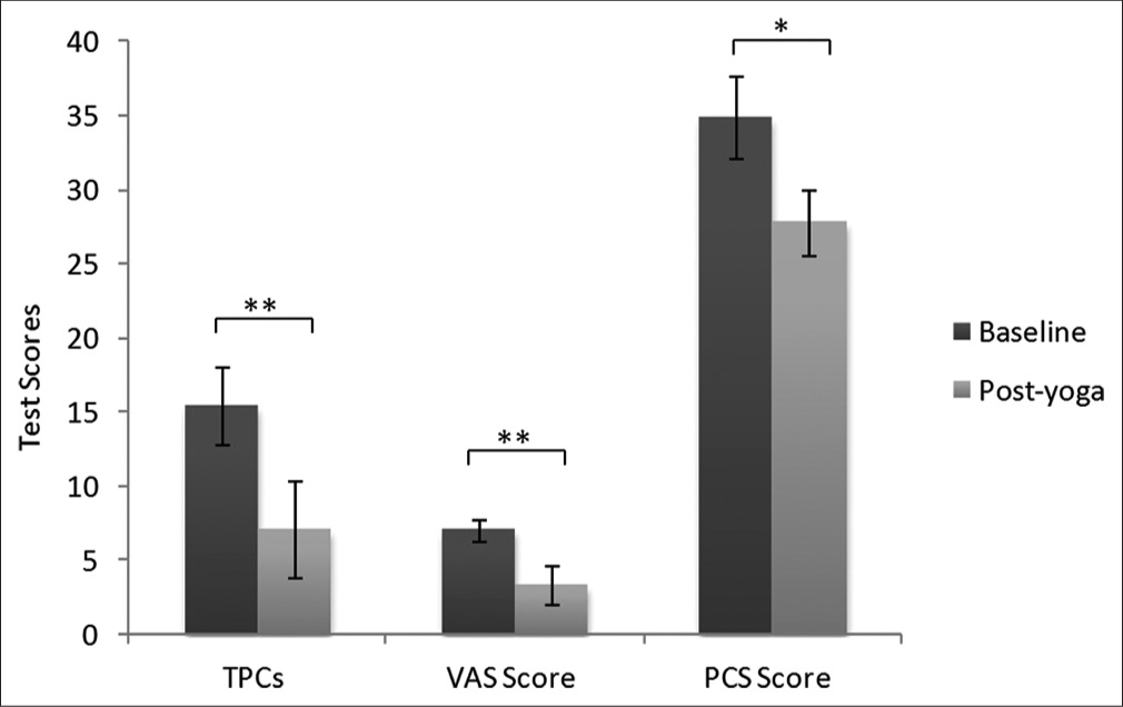 Pain assessment of fibromyalgia patients at baseline and post-yoga. Data are represented as mean ± standard deviation of the test scores. Visual analogue scale and pain catastrophising scale scores were assessed subjectively whereas tender points were assessed by the clinician.*Depicts significance level (P < 0.05); **Depicts significance level (P < 0.01). Paired t-test was applied in the statistical package for the social sciences software tool for the comparison between 2 time points. TPCs: Tender point counts, VASL Visual analogue scale, PCS: Pain catastrophizing scale.
