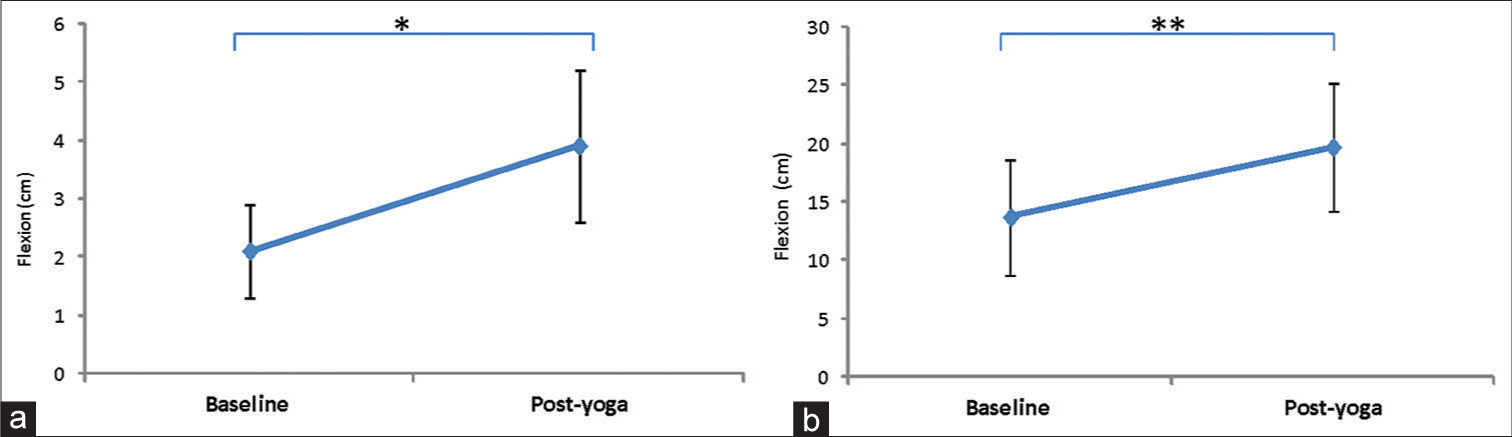 Measurement of flexibility and range of motion using (a) Schober’s test and (b) Sit and reach test at baseline and post-yoga. Data are represented as mean ± standard deviation of lumbar flexion in centimetres. *Depicts significance level (P < 0.05); **Depicts significance level (P < 0.01). Paired t-test was used in the statistical package for the social sciences software tool for the comparison between 2 time points.