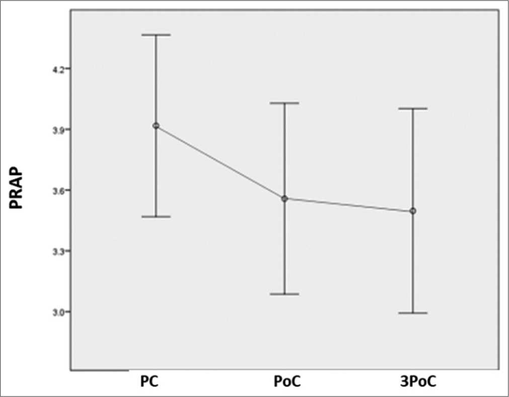 PRAP power has significantly decreased in posterior areas compared to the pre-chemotherapy level at all-time points. PRAP: Posterior relative alpha power, PC: Pre-chemotherapy, PoC: Post-chemotherapy.