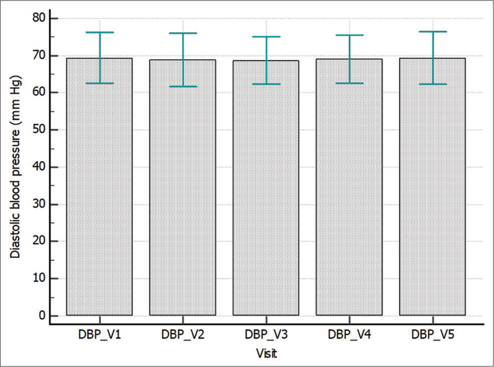 Comparison of diastolic blood pressure (DBP) across different visits. Visit to visit DBP recorded in healthy subjects over five visits. Data expressed as mean ± standard deviation. There was no significant difference in DBP across 5 visits (P = 0.93, repeated measures analysis of variance with post hoc Bonferroni test). _V represents the visit number.