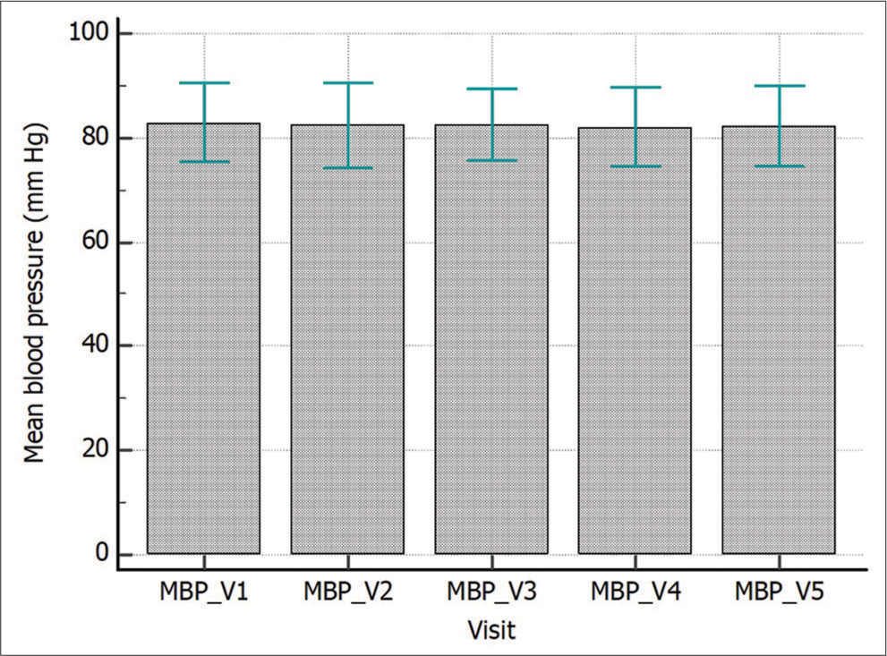 Comparison of Mean blood pressure (MBP) across different visits. Visit to visit MBP recorded in healthy subjects over five visits. Data expressed as Mean ± standard deviation. There was no significant difference in MBP across 5 visits (P = 0.91, repeated measures analysis of variance with post hoc Bonferroni test). _V represents the visit number.