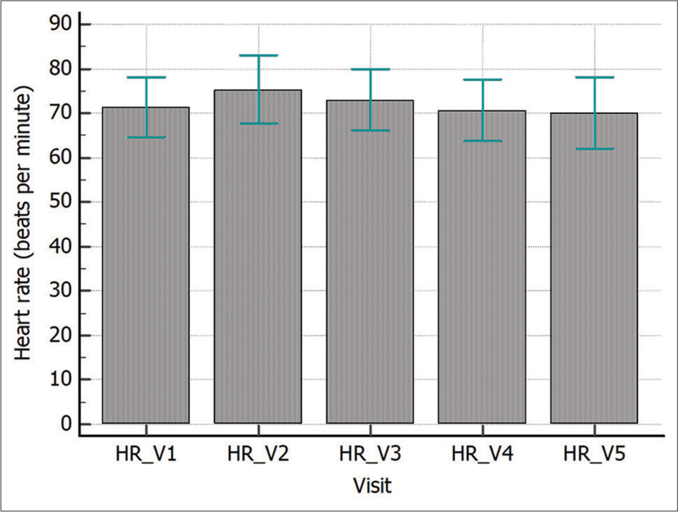 Comparison of heart rate (HR) across different visits. Visit to visit HR recorded in healthy subjects over five visits. Data expressed as mean ± standard deviation. There was significant difference in HR across 5 visits (P = 0.013, repeated measures analysis of variance with post hoc Bonferroni test). However, post hoc between group comparisons did not show any significant difference amongst the groups. _V represents the visit number.