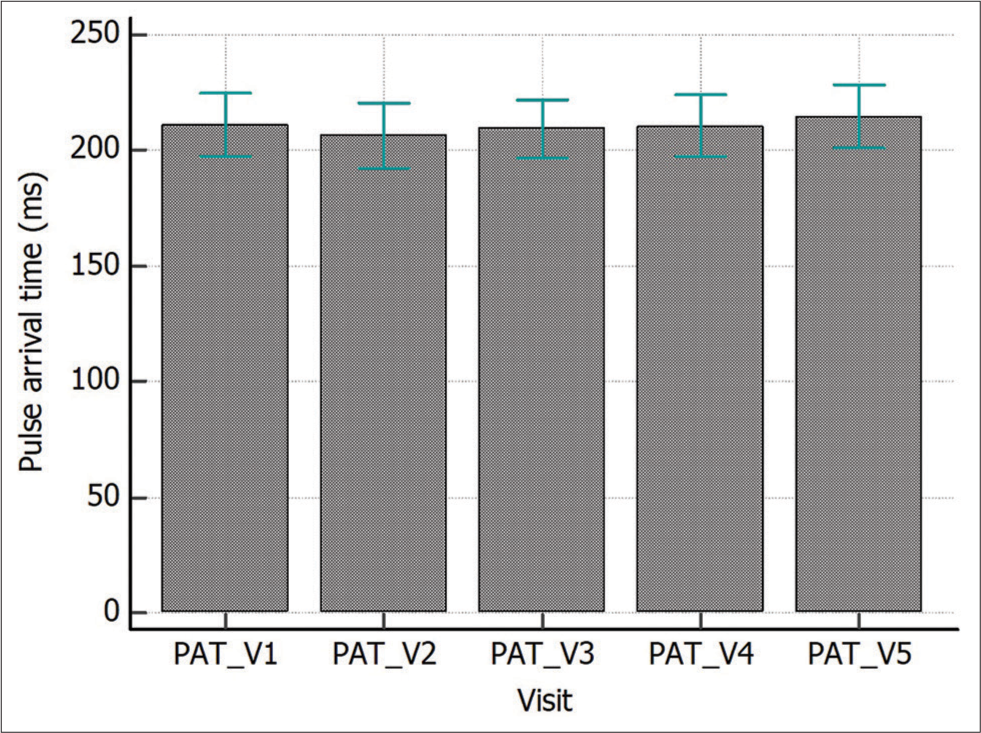 Comparison of pulse arrival time (PAT) in healthy subjects. Visit to visit PAT recorded in healthy subjects over five visits. Data expressed as mean ± standard deviation. There was no statistically significant difference in PAT values (P = 0.06, repeated measures analysis of variance with post hoc Bonferroni test). _V represents the visit number.