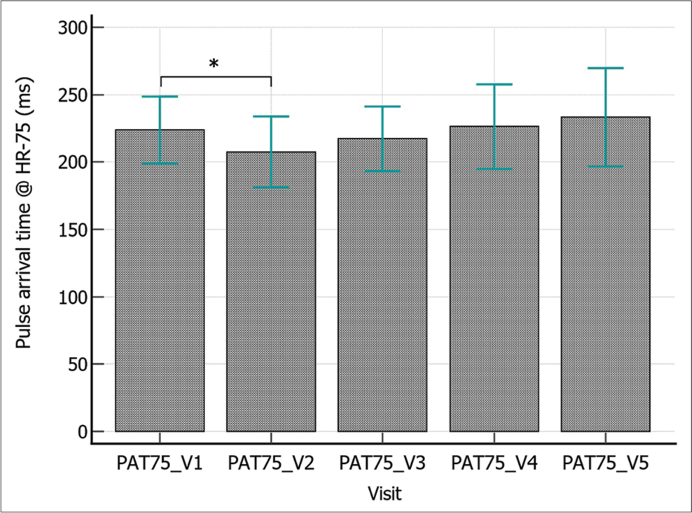 Comparison of pulse arrival time for HR 75 (PAT75) in healthy subjects. Visit to visit PAT75 recorded in healthy subjects over five visits. Data expressed as mean ± standard deviation. PAT75 of visit 2 was significantly lower when compared with visit 1 (P = 0.007, repeated measures analysis of variance with post hoc Bonferroni test denoted by * in the figure). PAT75 for visits 3, 4 and 5 were higher than visit 2, but no statistically significant difference was observed. _V represents the visit number.