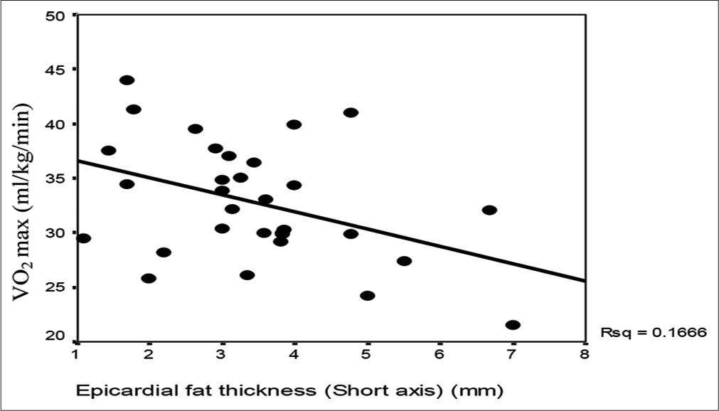 Scatter diagram showing correlation analysis of epicardial fat thickness (Short axis) and VO2 max among the cases studied.