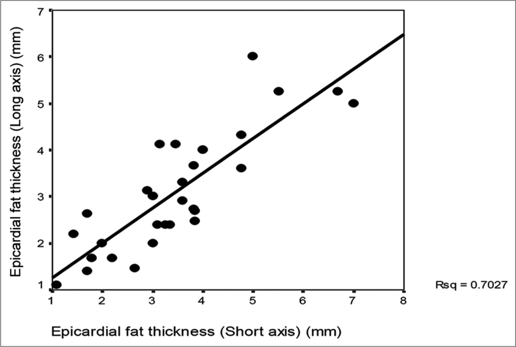 Scatter diagram showing correlation analysis of epicardial fat thickness (EFT) (Short axis) and EFT.