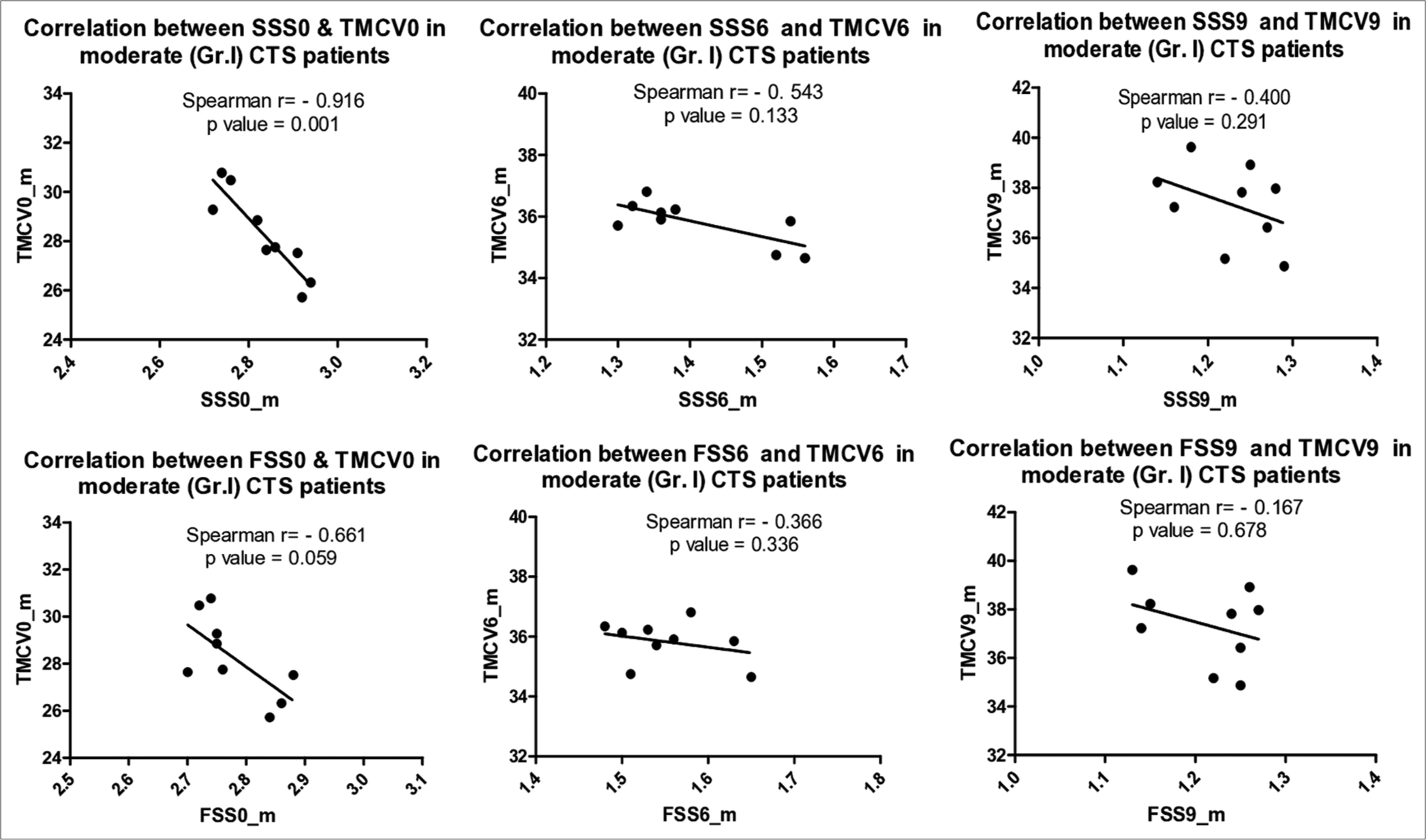 Correlation between BCTQ (SSS and FSS) and TMCV preoperative and 6 and 9 months postoperative in moderate (Group I) CTS patients. BCTQ: Boston carpal tunnel questionnaire, SSS: Symptom severity scale, FSS: Functional status scale, TMCV: Transcarpal motor conduction velocity, CTS: Carpal tunnel syndrome.