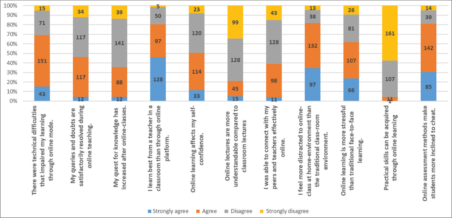 Percentage distribution of Likert scale rating by students on various aspects of online teaching and assessment.