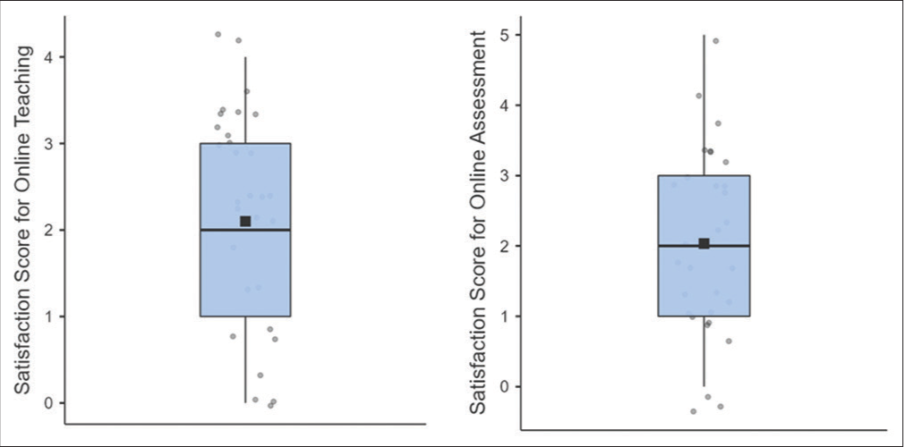 Satisfaction Scores of Online learning and assessment among students (Dots representing individual scores and Box representing IQR).