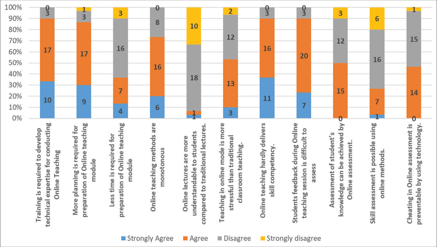 Percentage distribution of Likert scale rating by teachers on various aspects of online teaching and assessment.