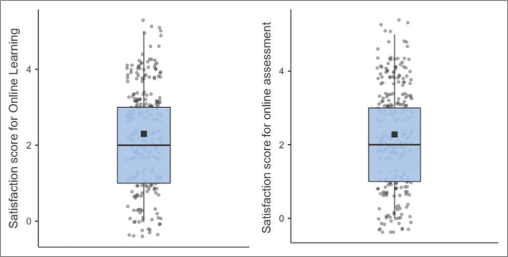 Satisfaction Scores of Online learning and assessment among teachers (Dots representing individual scores and Box representing IQR).