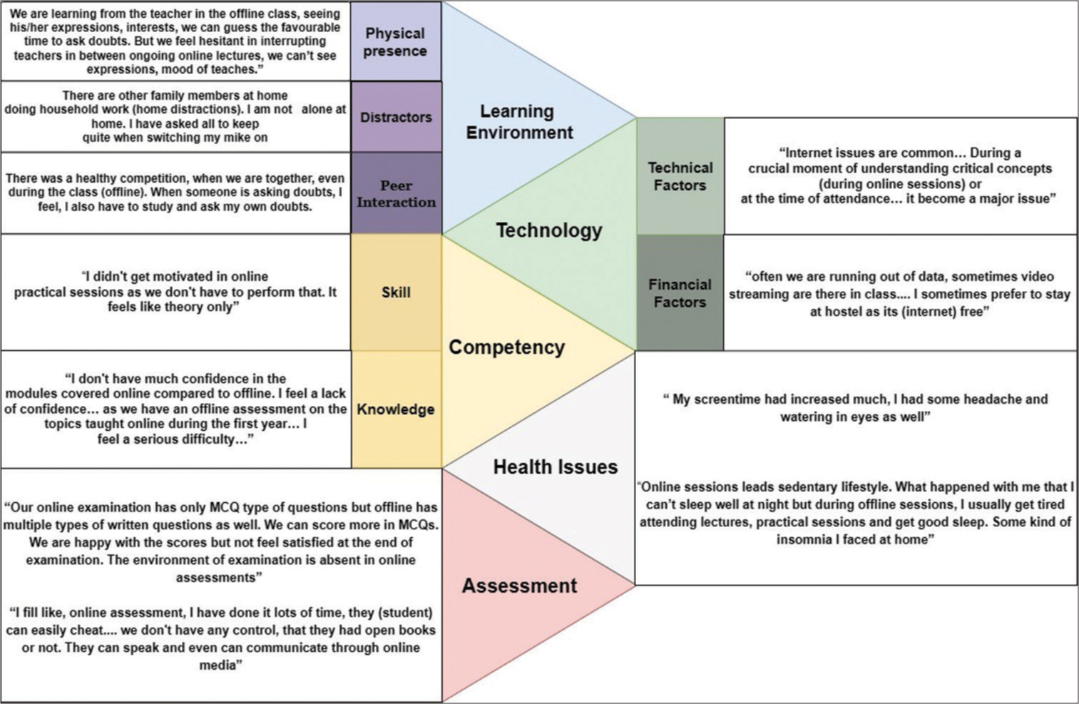 Various themes and subthemes derived from the qualitative interviews. MCQ: Multiple choice question.