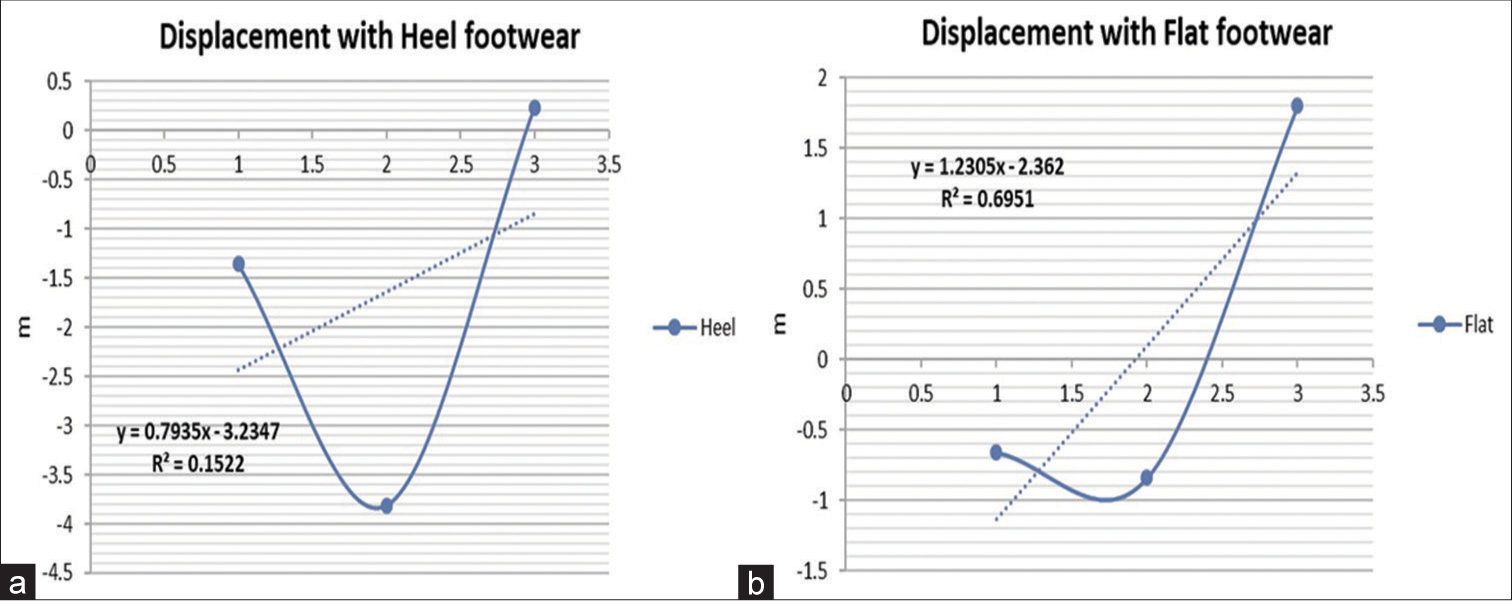 (a) Two dimensional graphical representation of Displacement occurrence during stationary standing while wearing High-Heel Footwear. (b) Two dimensional graphical representation of Displacement occurrence during stationary standing while wearing Flat Footwear