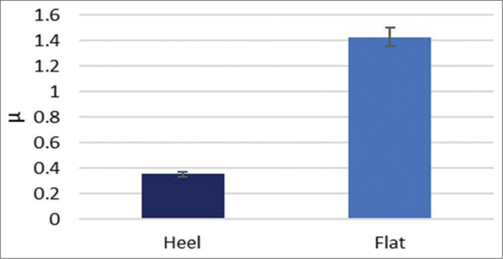 Graphical representation of absolute coefficient of friction (Cofxy) during stationary standing after wearing high heels and flat footwear (Data represent as mean ± standard deviation).