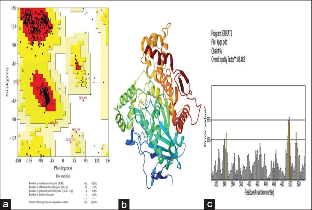 (a) Acetylcholinesterase (AChE) Ramachandran plot, (b) 3D structure of AChE with its pocket, and (c) Quality of AChE protein.