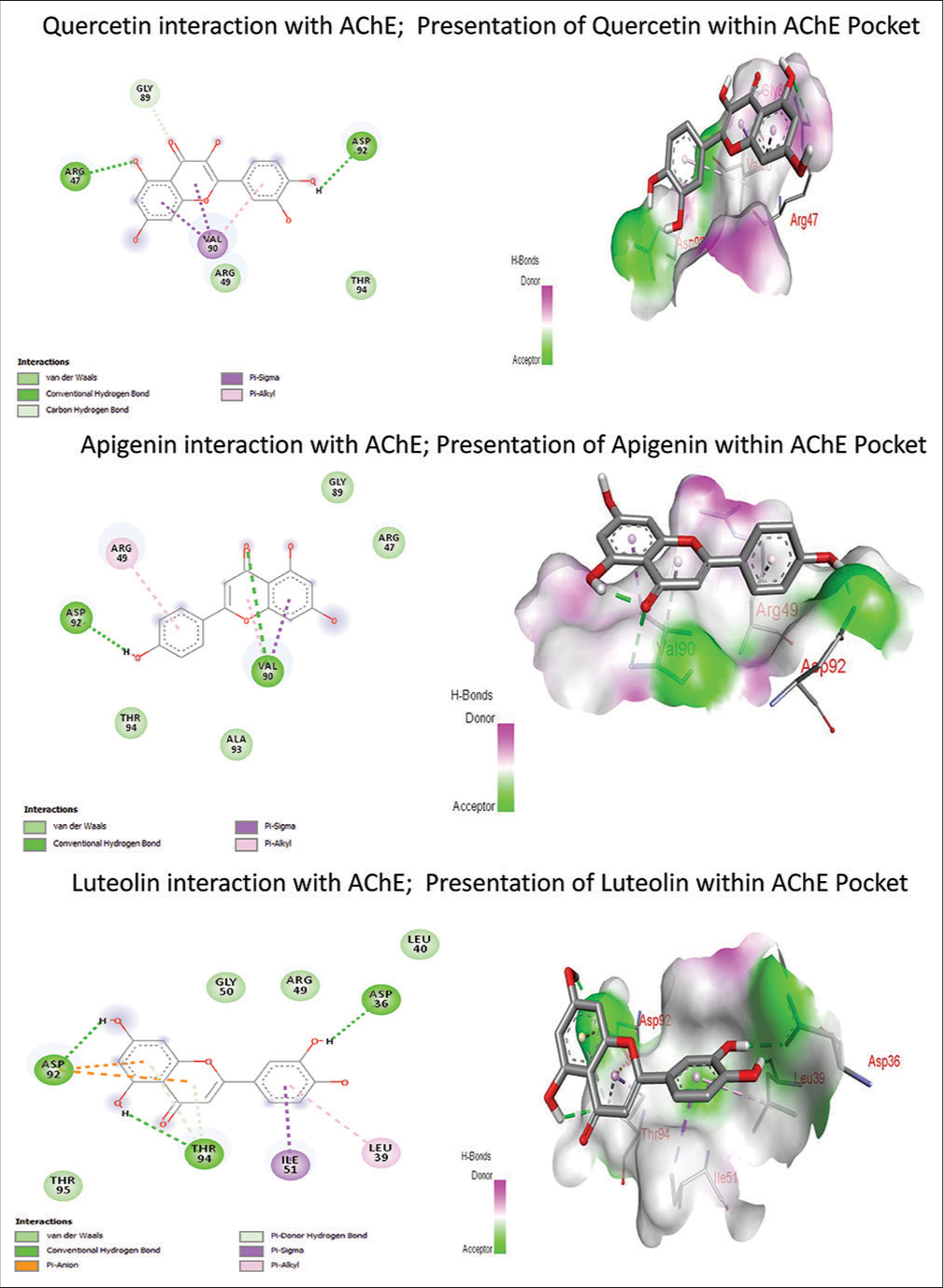 Molecular docking study of Cynodon dactylon L. phytoconstituents with acetylcholinesterase. AChE: Acetylcholinesterase (PDB ID: 4PQE)