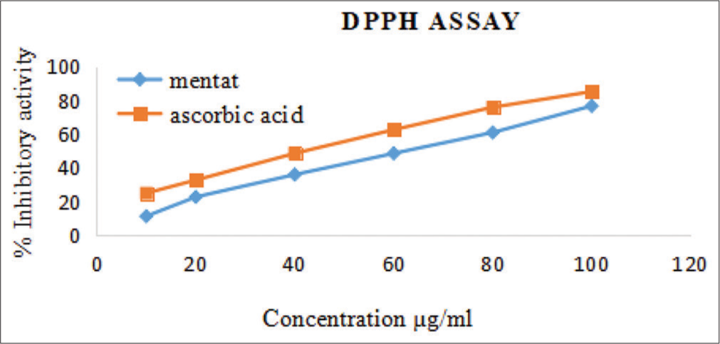 2,2- diphenyl-1-picrylhydrazyl free (DPPH) radical scavenging activity of Mentat tablets.