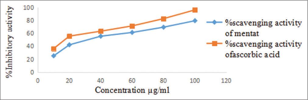 Hydrogen peroxide scavenging activity of Mentat tablets.