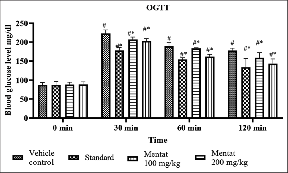 Effect of Mentat on oral glucose tolerance test. OGTT: Oral glucose tolerance test. *p<0.05 when compared with blood concentration at 0 min; #-refers to concentration of blood glucose level at 0 min.