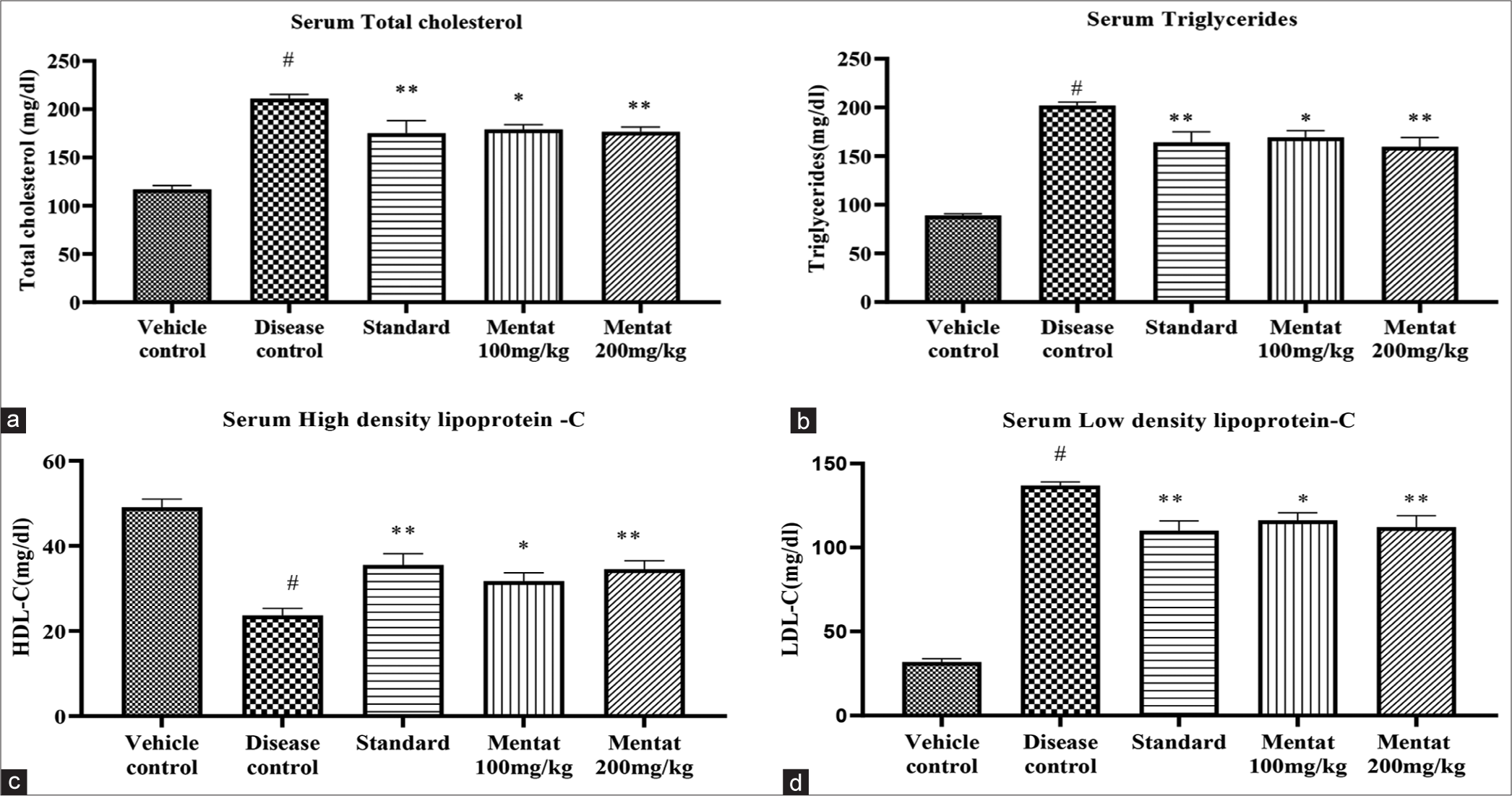 (a) Effect of Mentat tablets on total cholesterol. (b) Effect of Mentat tablets on triglycerides. (c) Effect of Mentat tablets on high-density lipoprotein cholesterol. (d) Effect of Mentat tablets on low-density lipoprotein cholesterol. #p<0.0001 when compared to vehicle control,( **p<0.001, *p<0.01).