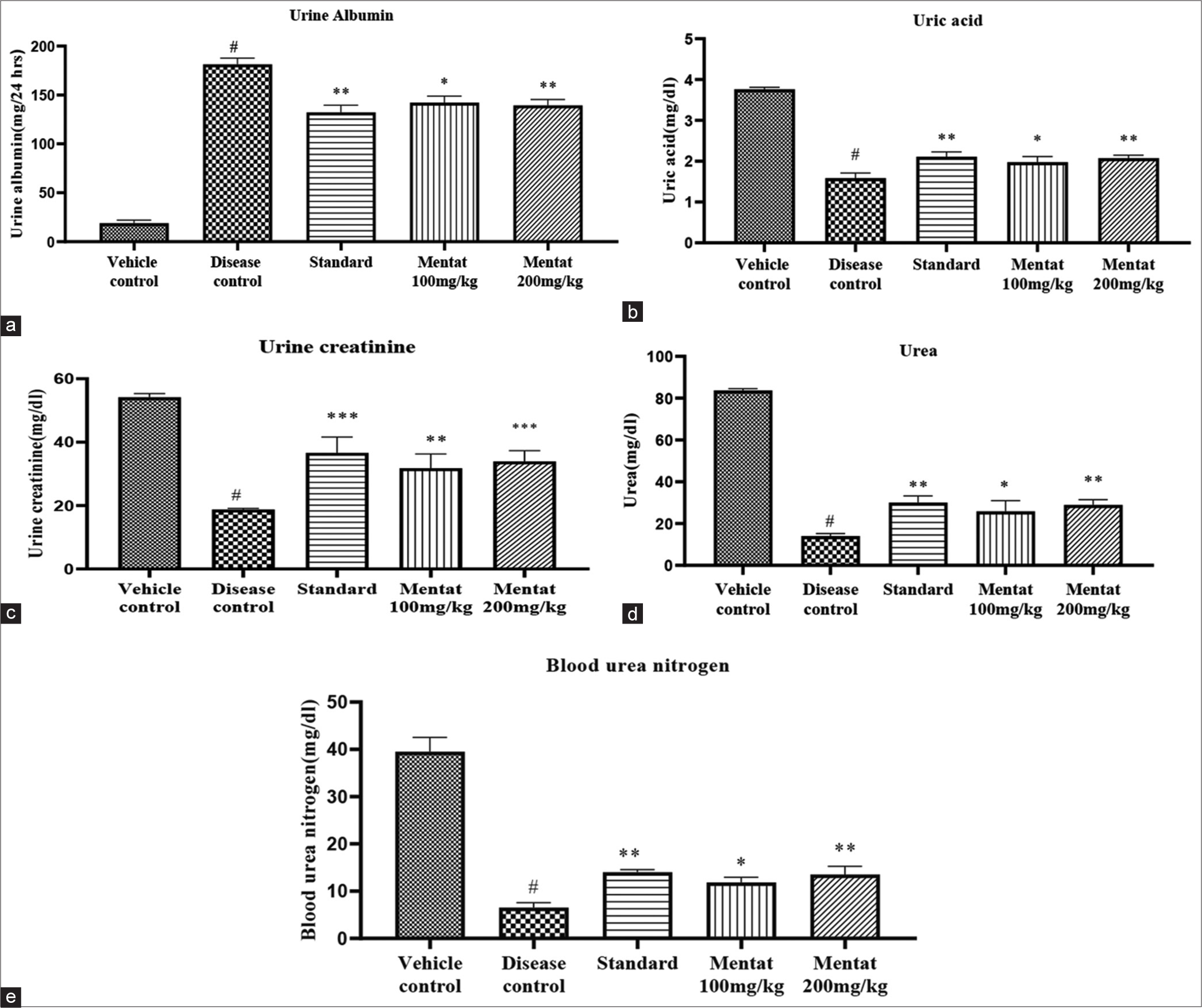 (a) Effect of Mentat tablets on Urine albumin. (b) Effect of Mentat tablets on Uric acid. (c) Effect of Mentat tablets on urine creatinine. (d) Effect of Mentat tablets on urine urea. (e) Effect of Mentat tablets on blood urea nitrogen. #p<0.0001 when compared to vehicle control, (***p<0.0001, **p<0.001, *p<0.01).