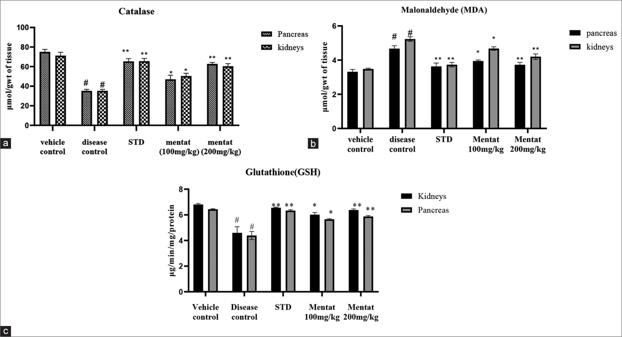 (a) Effect of Mentat tablets on catalase. (b) Effect of Mentat tablets on malondialdehyde. (c) Effect of Mentat tablets on glutathione. #p<0.0001 when compared to vehicle control,( **p<0.001, *p<0.01). STD: Standard.