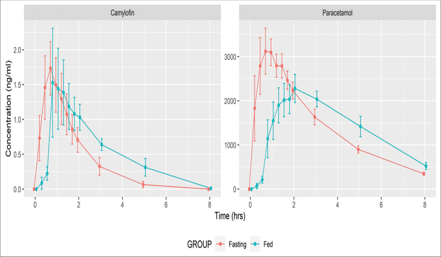 Mean serum concentration analysis of individual drugs in fasting and fed states.