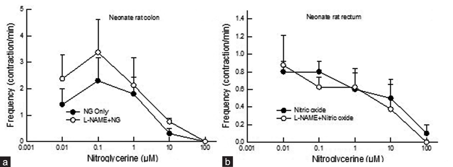 Dose-response curve showing the effect of NG (0.01–100 mM) on contractile frequency in neonate rat (a) colon and (b) rectum before and after L-NAME application. The application of NG did not affect contractile frequency in neonate rat colons after the application of L-NAME (P > 0.05, two-way Analysis of Variance). Data points indicate the mean ± standard error of the mean values. NG: Nitroglycerin, L-NAME: N--nitro-L-arginine methyl ester.