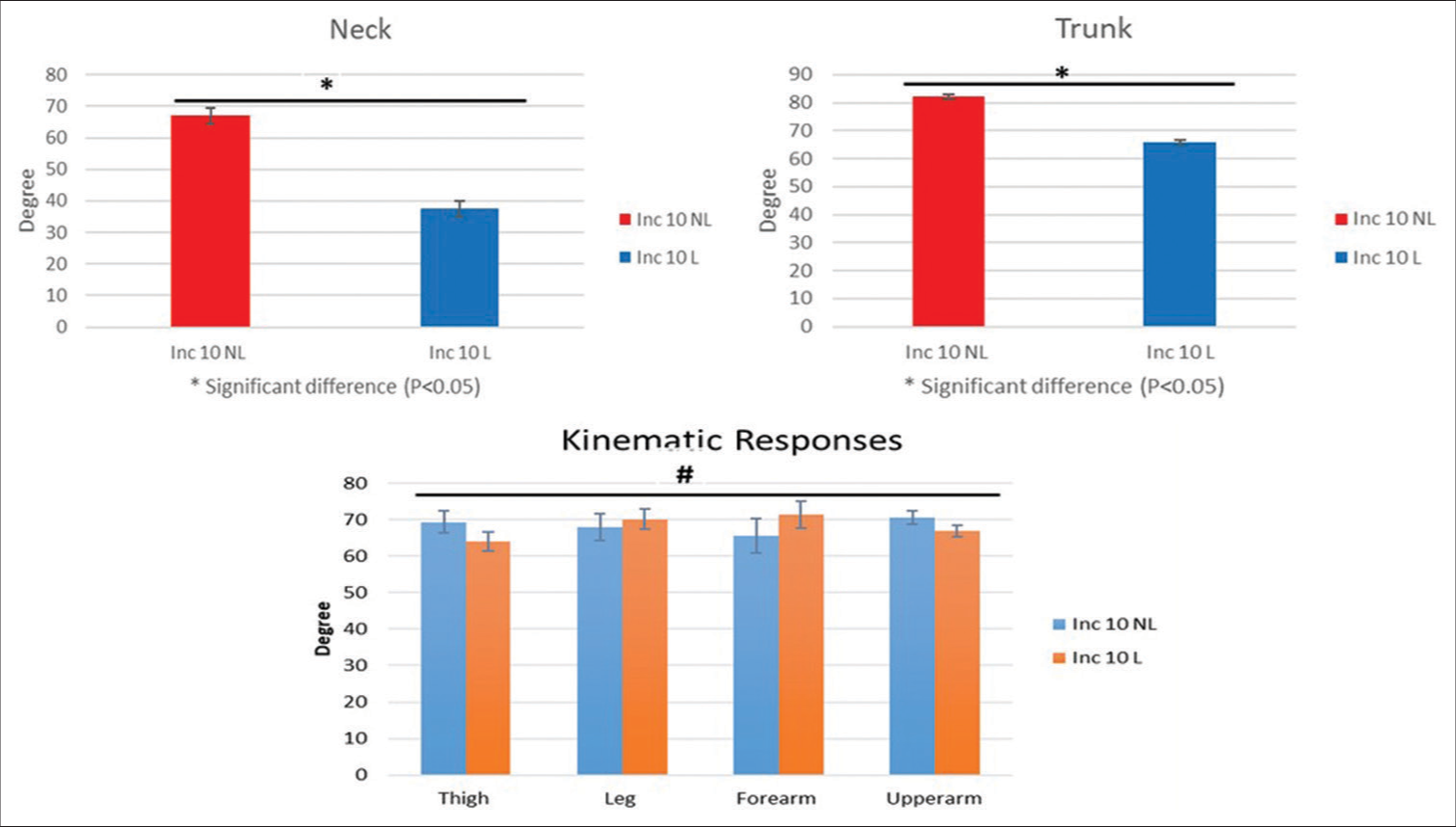 Graphical representation of kinematic responses during treadmill walking at 3.5 kmph with carrying load (30 kg) at 10° gradient. Inc.: Inclination, NL: No-load, L; Load. *Significant difference at 0.05 level. #No significant difference.