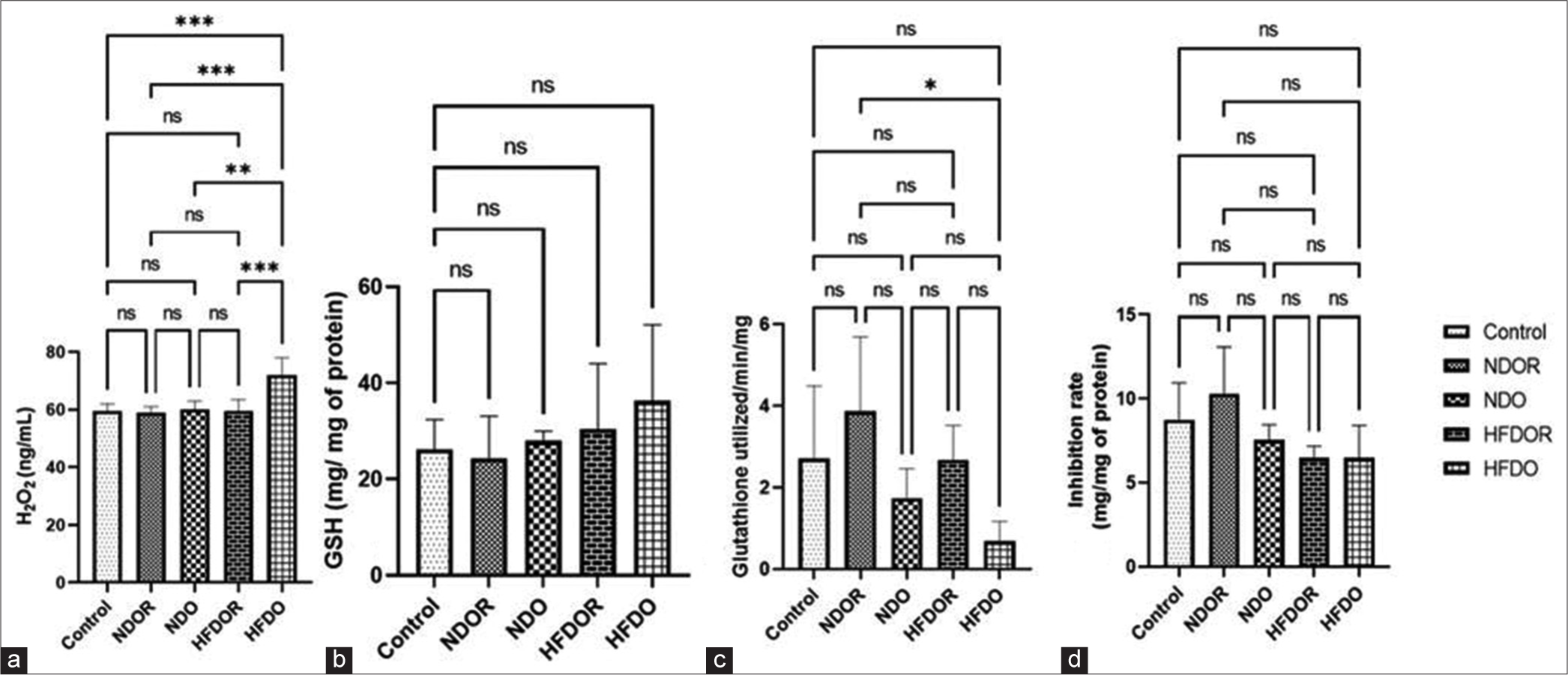 Effect of high-fat diet on oxidative stress parameters: (a) H2O2 production (b) GSH activity (c) GPx activity (d) SOD production Data expressed in Mean ± SD; n = 4–7/group, analysed by mixed linear models (lme), unpaired t-test in R. (*P < 0.05, **P < 0.01, ***P < 0.001). H2O2: Hydrogen peroxide, GSH: Glutathione, GPx: Glutathione peroxidase, SOD: Superoxide dismutase, SD: Standard deviation, NDOR: Normal diet obese resistant, NDO: Normal diet obese, HFDOR: High-fat diet obese resistant, HFDO: HIGH-fat diet obese, ns: not significant.