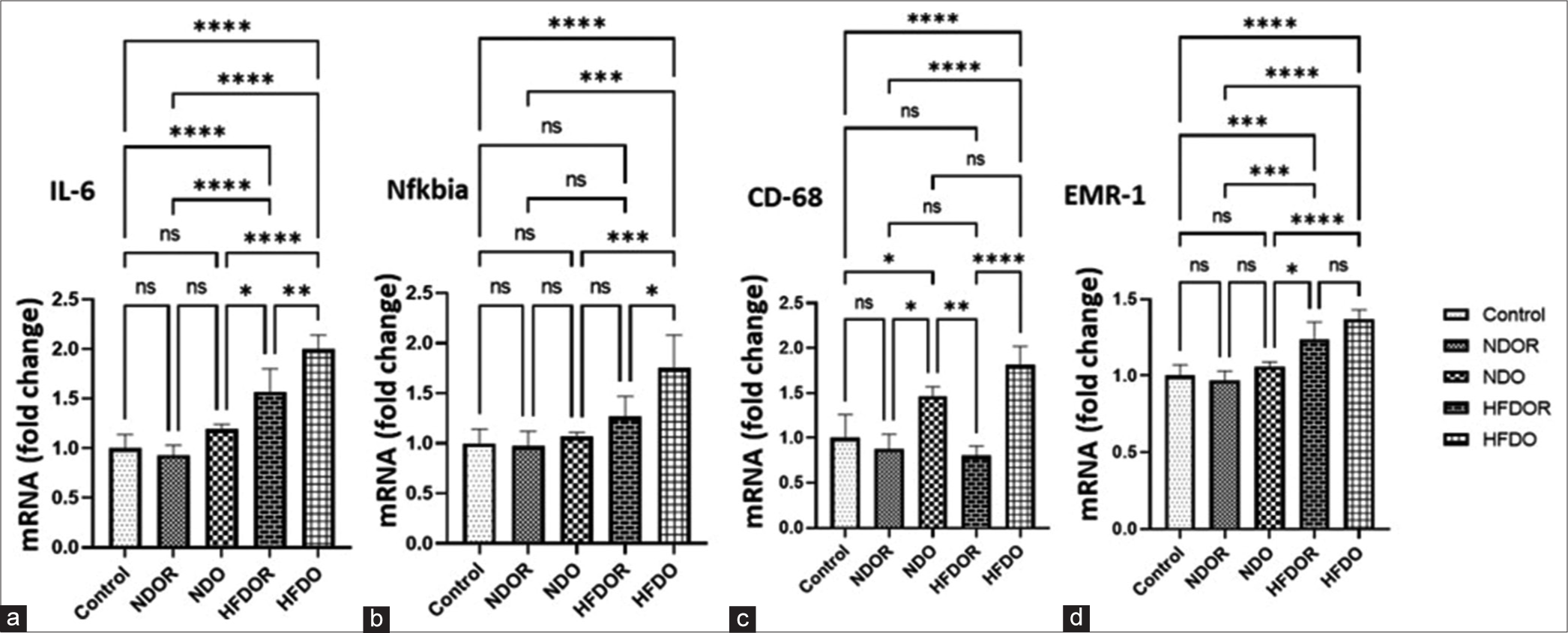 Effect of high-fat diet on inflammatory markers expression in arcuate nucleus: (a) IL-6 (b) Nfkbia (c) CD-68 (d) EMR-1 Data expressed in Mean ± SD; n = 4–7/group, analysed by mixed linear models (lme), unpaired t-test in R. All mRNA species were quantified relative to Gapdh housekeeping gene expression and are presented as fold changes relative to chow fed controls [fold chow] (*P < 0.05, **P < 0.01, ***P < 0.001, ****P < 0.0001). NDOR: normal diet obese resistant, NDO: normal diet obese, HFDOR: High-fat diet obese resistant, HFDO: High-fat diet obese, SD: Standard deviation, ns: not significant.