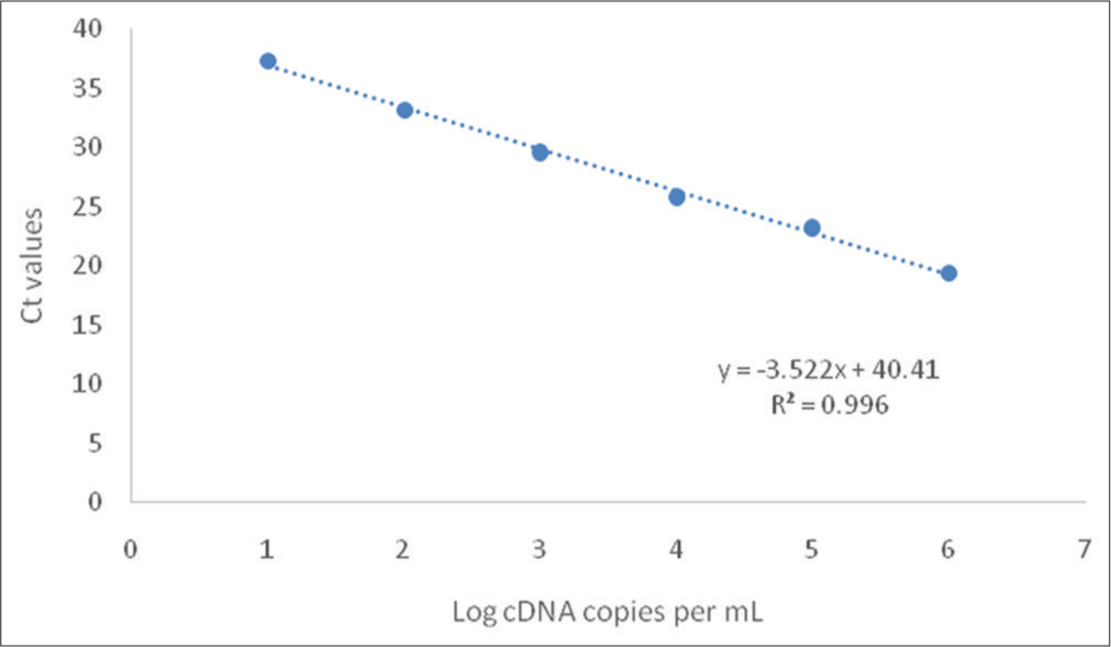 Calibration curve for RT-PCR. (The regression coefficient [R2] for the curve is 0.9968). RT-PCR: Real-time polymerase chain reaction. Ct: Threshold cycle.